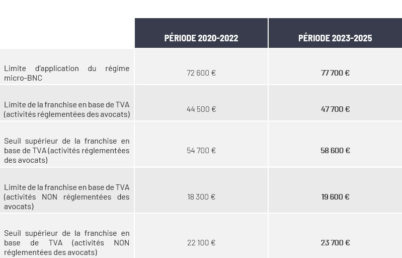 Seuils fiscaux applicables aux avocats les chiffres à retenir pour